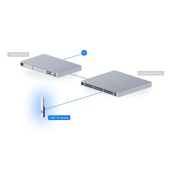 Modem 5G Backup UniFi Ubiquiti cu PoE, U5G